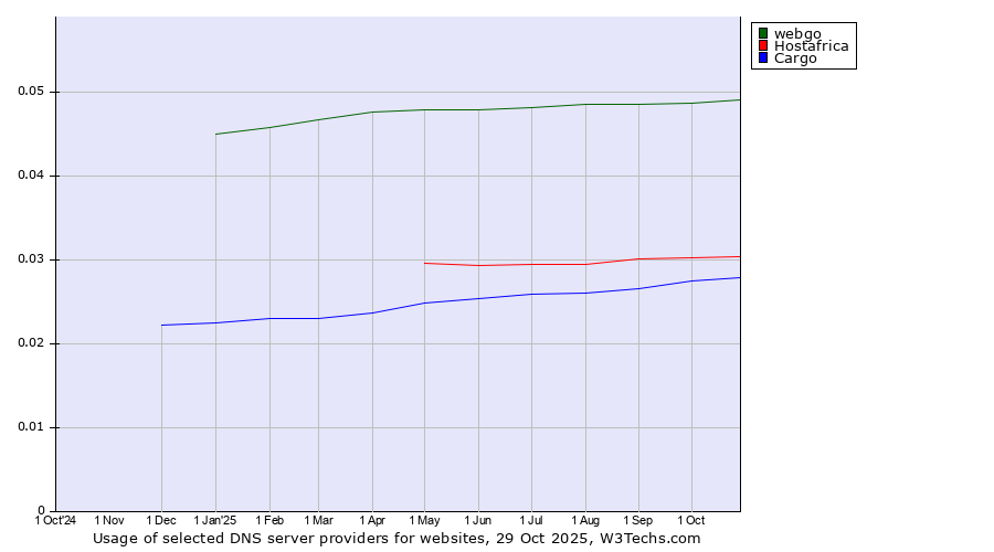 Historical trends in the usage of webgo vs. Hostafrica vs. Cargo