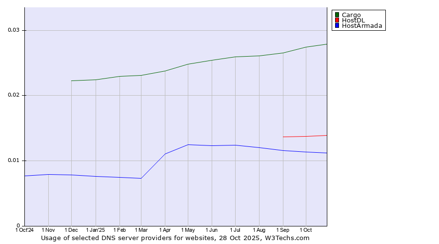 Historical trends in the usage of Cargo vs. HostDL vs. HostArmada