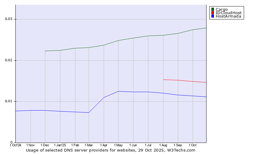 Historical trends in the usage of Cargo vs. IDCloudHost vs. HostArmada