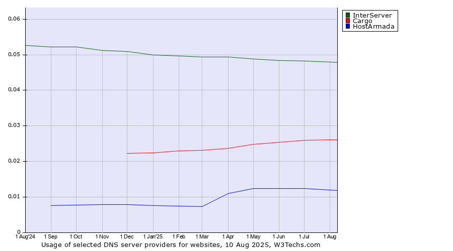 Historical trends in the usage of InterServer vs. Cargo vs. HostArmada