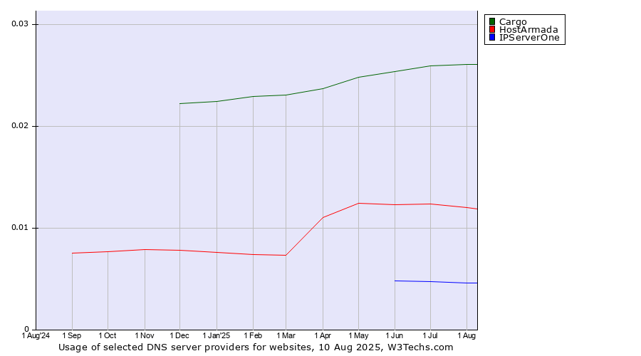Historical trends in the usage of Cargo vs. HostArmada vs. IPServerOne