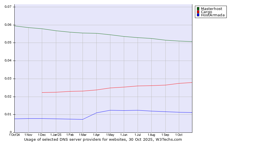 Historical trends in the usage of Masterhost vs. Cargo vs. HostArmada