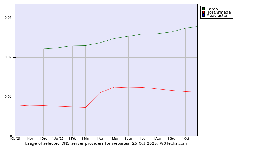 Historical trends in the usage of Cargo vs. HostArmada vs. Maxcluster