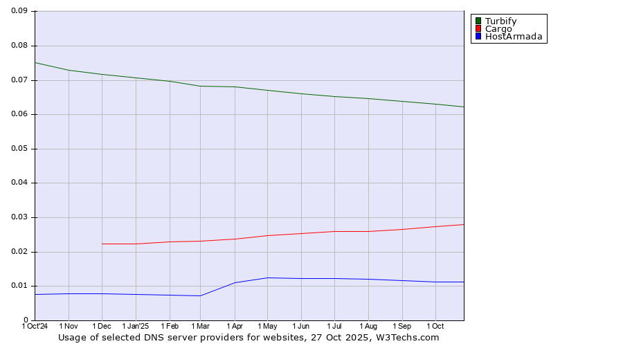 Historical trends in the usage of Turbify vs. Cargo vs. HostArmada
