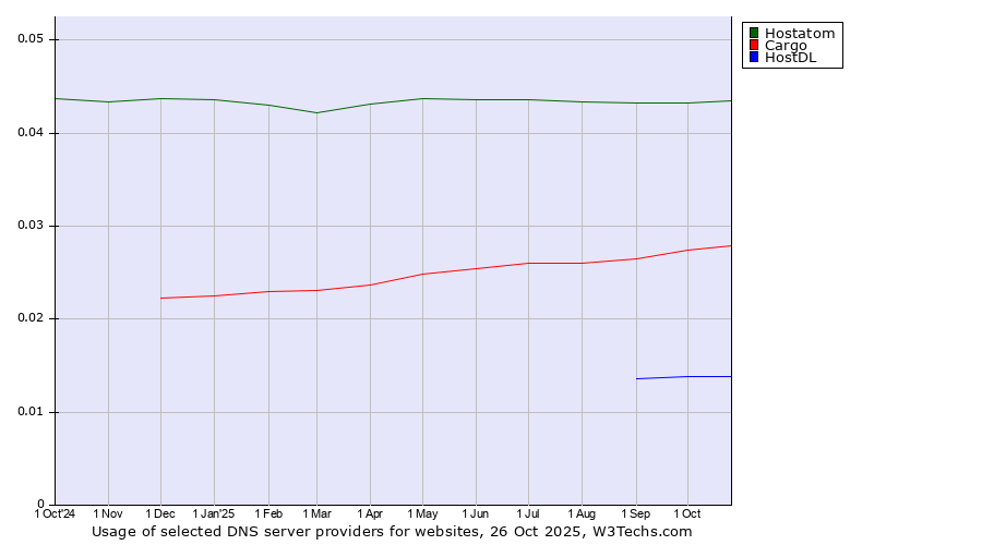 Historical trends in the usage of Hostatom vs. Cargo vs. HostDL