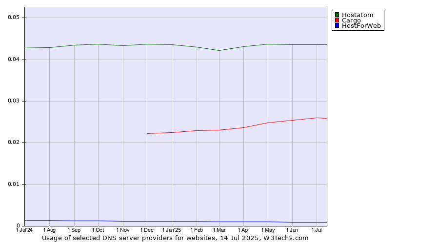 Historical trends in the usage of Hostatom vs. Cargo vs. HostForWeb