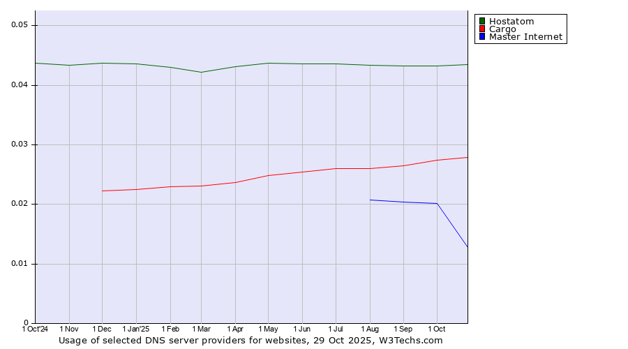 Historical trends in the usage of Hostatom vs. Cargo vs. Master Internet