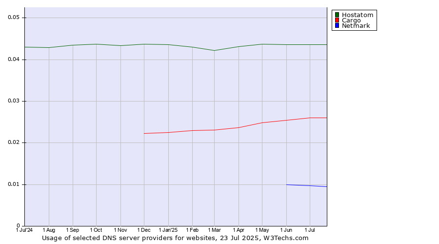 Historical trends in the usage of Hostatom vs. Cargo vs. Netmark