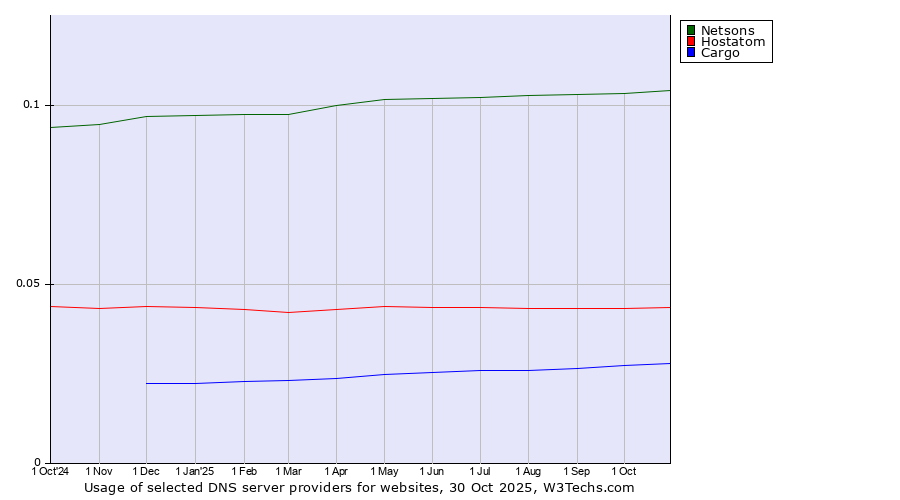 Historical trends in the usage of Netsons vs. Hostatom vs. Cargo