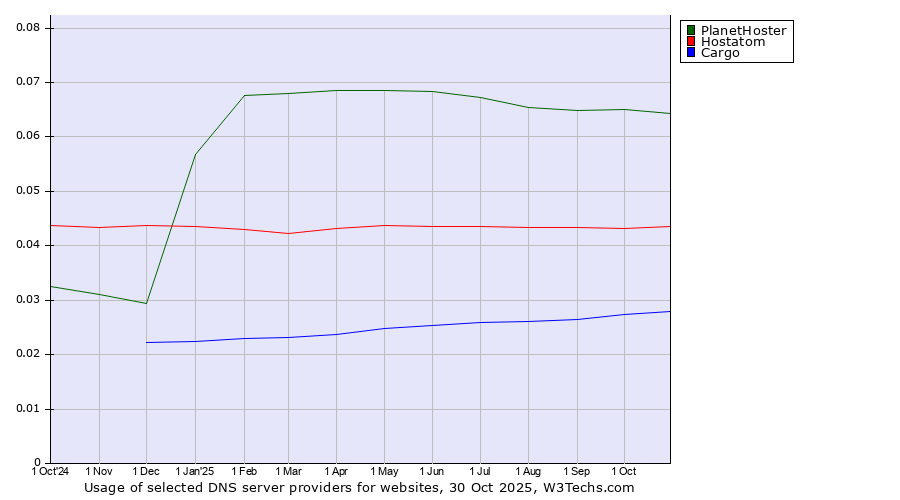 Historical trends in the usage of PlanetHoster vs. Hostatom vs. Cargo