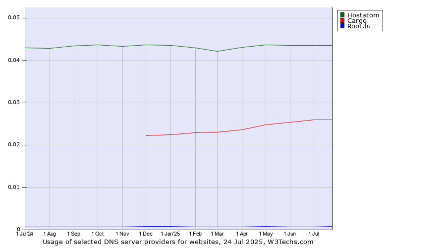 Historical trends in the usage of Hostatom vs. Cargo vs. Root.lu