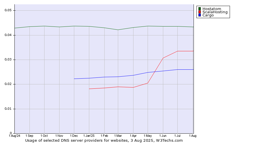 Historical trends in the usage of Hostatom vs. ScalaHosting vs. Cargo