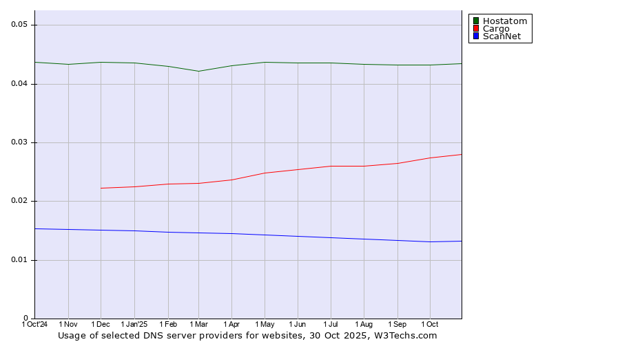 Historical trends in the usage of Hostatom vs. Cargo vs. ScanNet