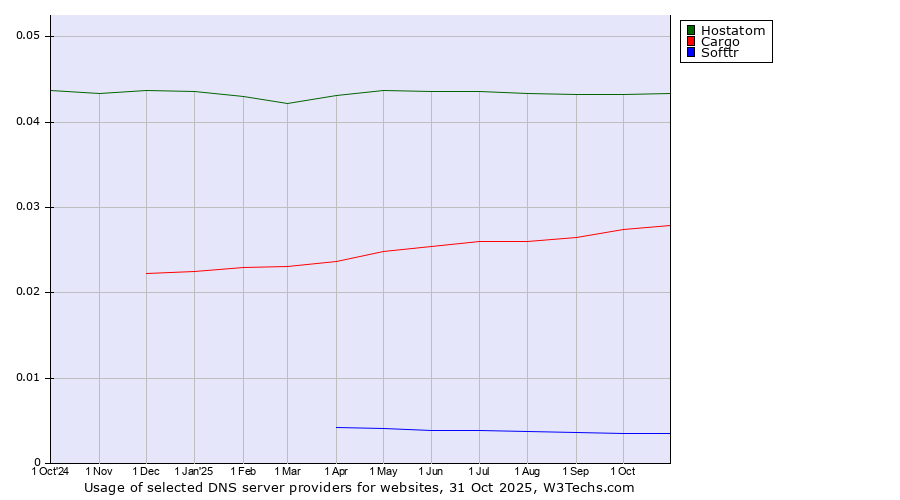 Historical trends in the usage of Hostatom vs. Cargo vs. Softtr
