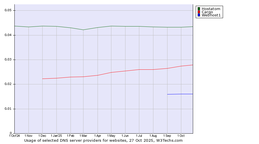 Historical trends in the usage of Hostatom vs. Cargo vs. Webhost1