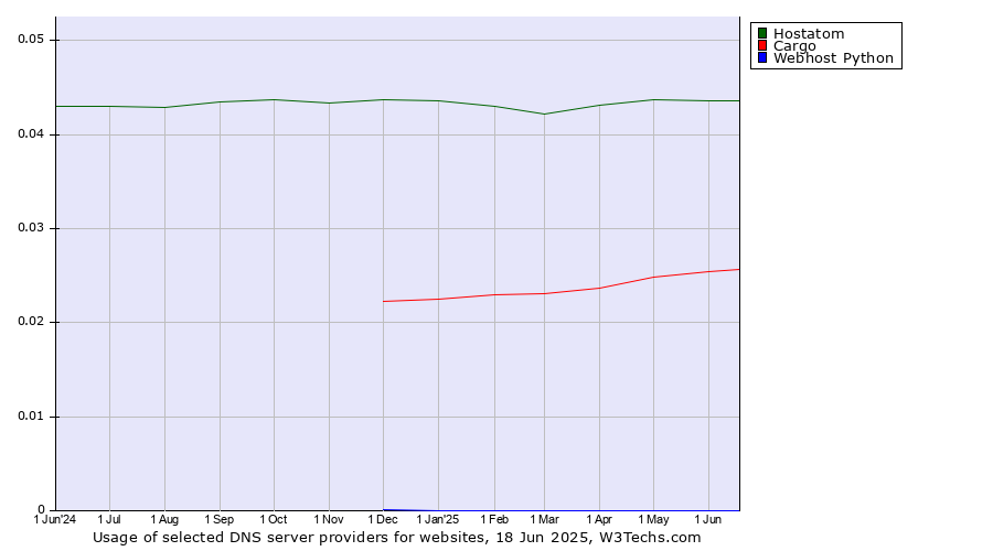 Historical trends in the usage of Hostatom vs. Cargo vs. Webhost Python