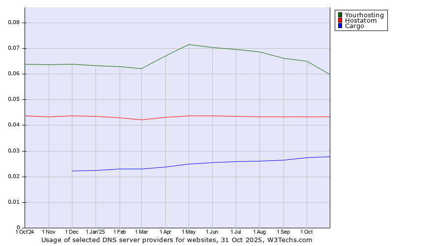Historical trends in the usage of Yourhosting vs. Hostatom vs. Cargo
