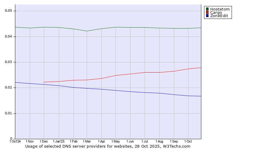 Historical trends in the usage of Hostatom vs. Cargo vs. ZoneEdit