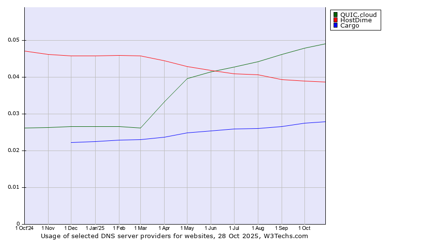 Historical trends in the usage of QUIC.cloud vs. HostDime vs. Cargo