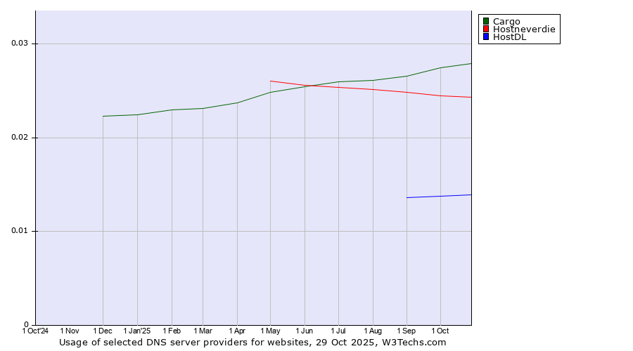 Historical trends in the usage of Cargo vs. Hostneverdie vs. HostDL