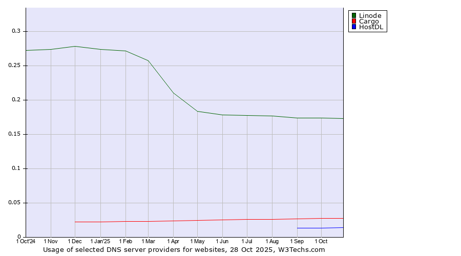 Historical trends in the usage of Linode vs. Cargo vs. HostDL