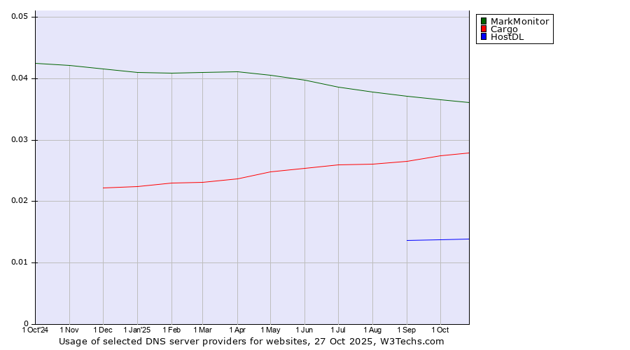 Historical trends in the usage of MarkMonitor vs. Cargo vs. HostDL