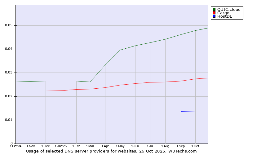 Historical trends in the usage of QUIC.cloud vs. Cargo vs. HostDL