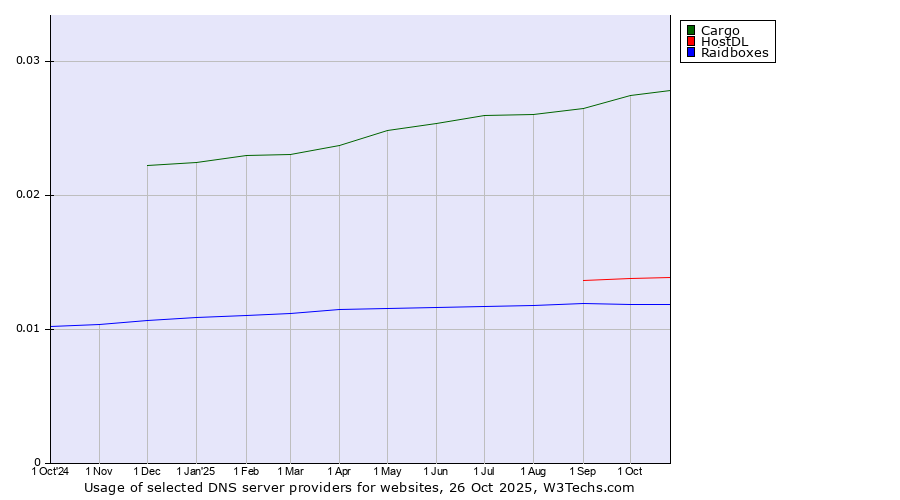 Historical trends in the usage of Cargo vs. HostDL vs. Raidboxes