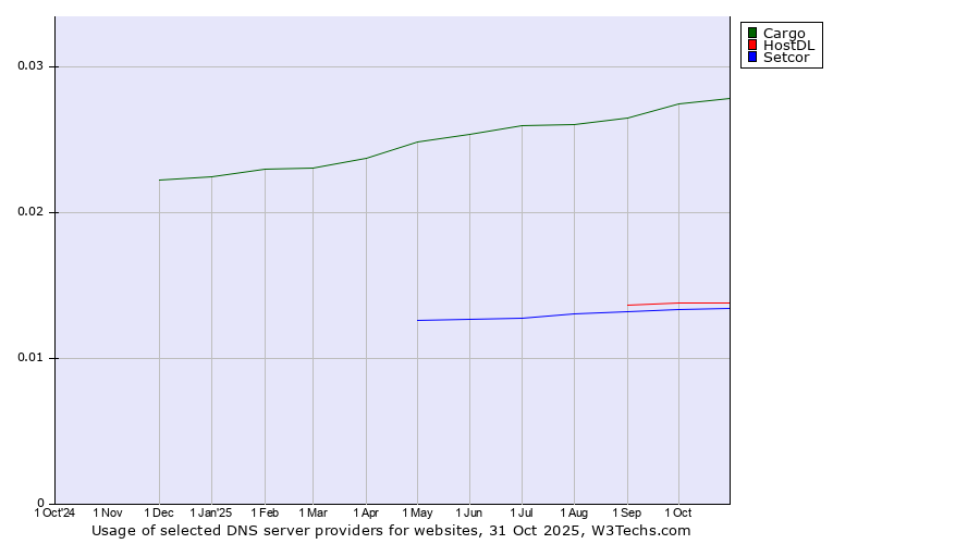 Historical trends in the usage of Cargo vs. HostDL vs. Setcor