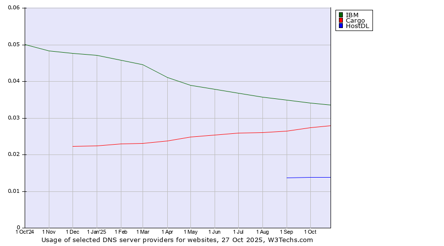 Historical trends in the usage of IBM vs. Cargo vs. HostDL