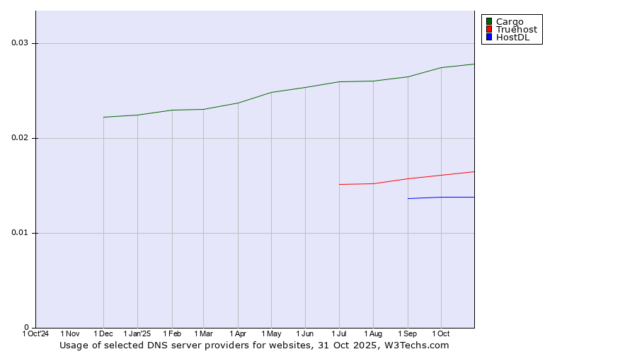 Historical trends in the usage of Cargo vs. Truehost vs. HostDL