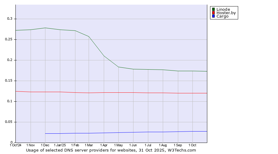 Historical trends in the usage of Linode vs. Hoster.by vs. Cargo