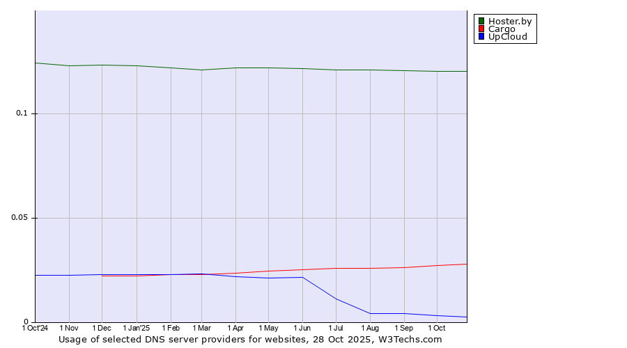 Historical trends in the usage of Hoster.by vs. Cargo vs. UpCloud