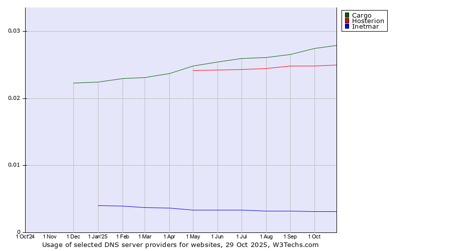 Historical trends in the usage of Cargo vs. Hosterion vs. Inetmar