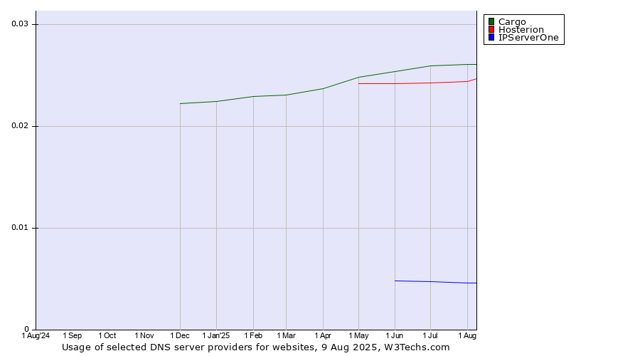 Historical trends in the usage of Cargo vs. Hosterion vs. IPServerOne