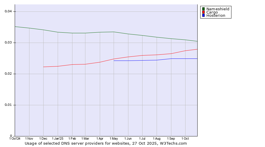 Historical trends in the usage of Nameshield vs. Cargo vs. Hosterion