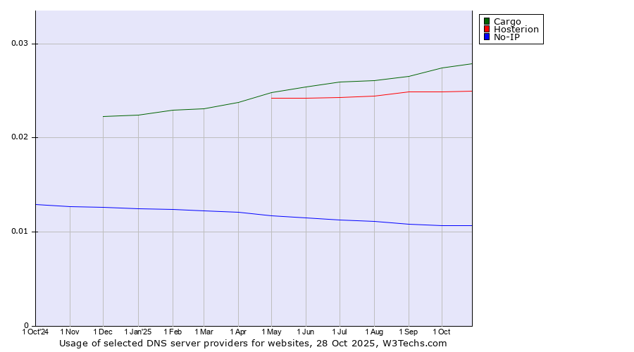 Historical trends in the usage of Cargo vs. Hosterion vs. No-IP