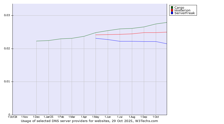 Historical trends in the usage of Cargo vs. Hosterion vs. ServerFreak
