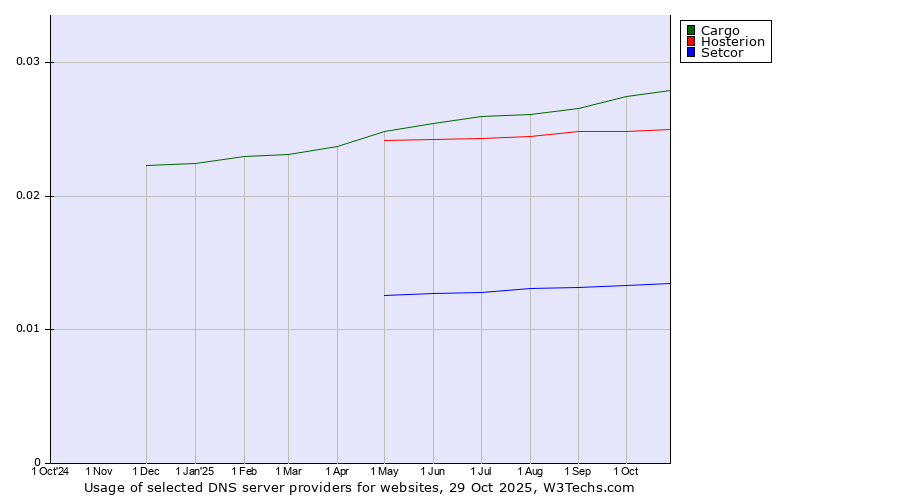 Historical trends in the usage of Cargo vs. Hosterion vs. Setcor