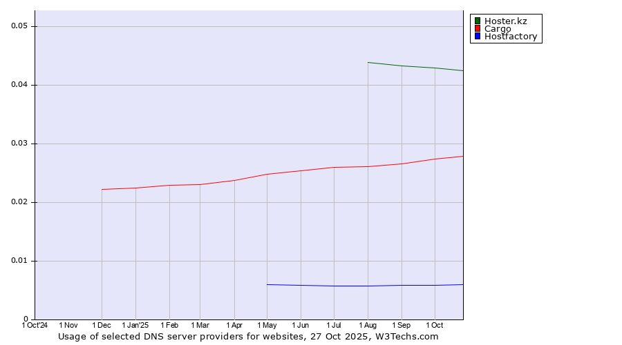 Historical trends in the usage of Hoster.kz vs. Cargo vs. Hostfactory