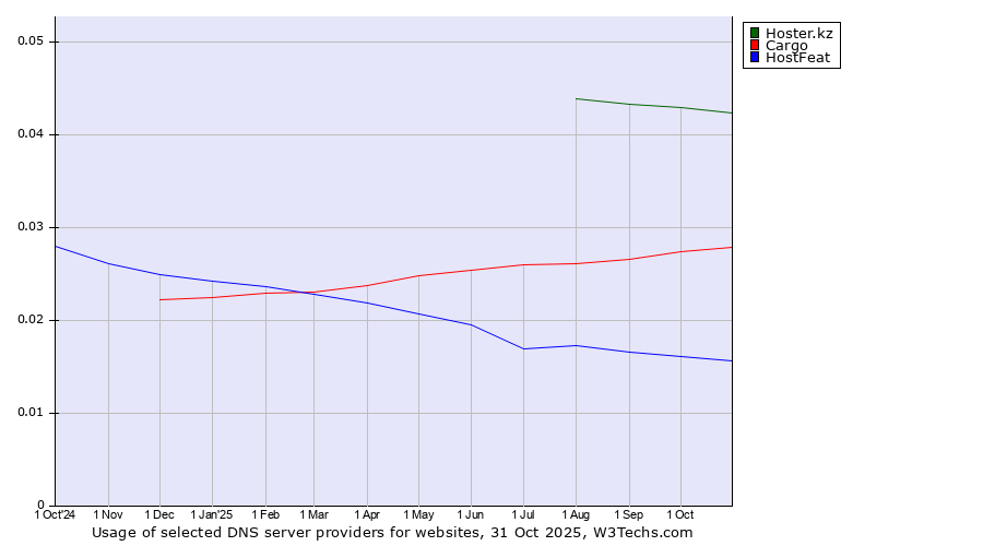 Historical trends in the usage of Hoster.kz vs. Cargo vs. HostFeat
