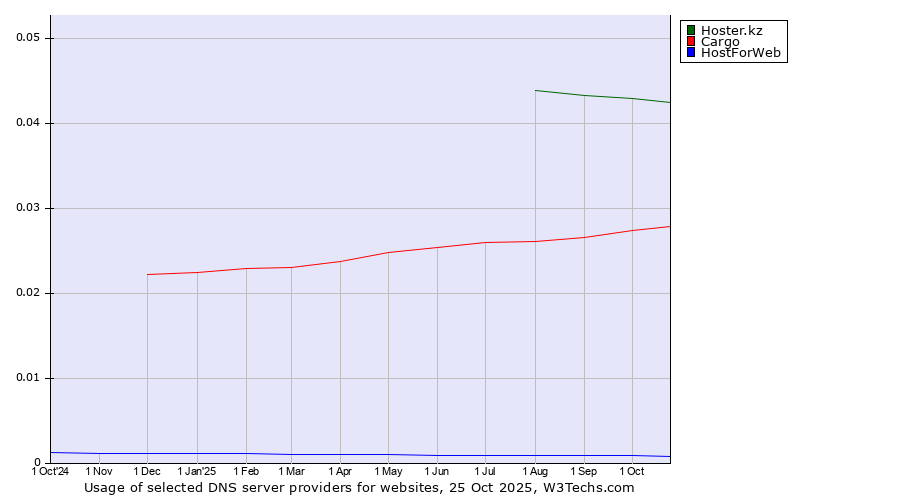 Historical trends in the usage of Hoster.kz vs. Cargo vs. HostForWeb