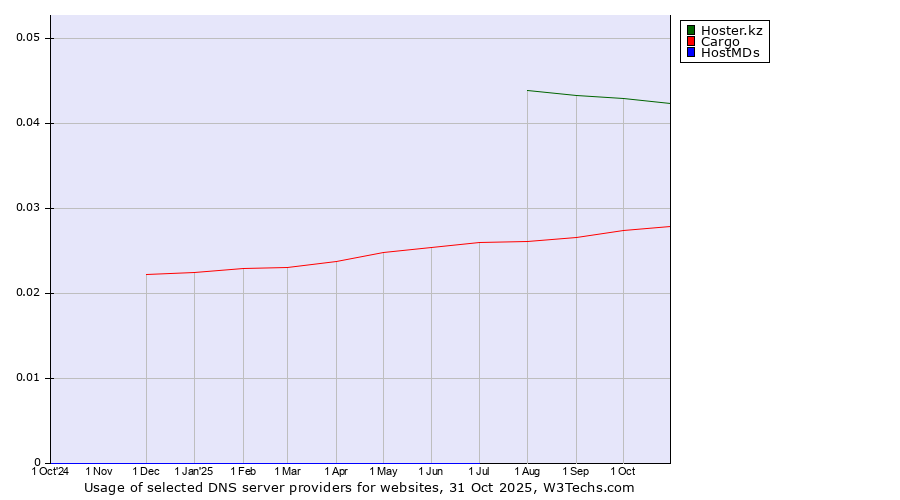 Historical trends in the usage of Hoster.kz vs. Cargo vs. HostMDs