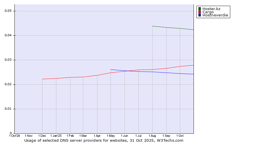 Historical trends in the usage of Hoster.kz vs. Cargo vs. Hostneverdie