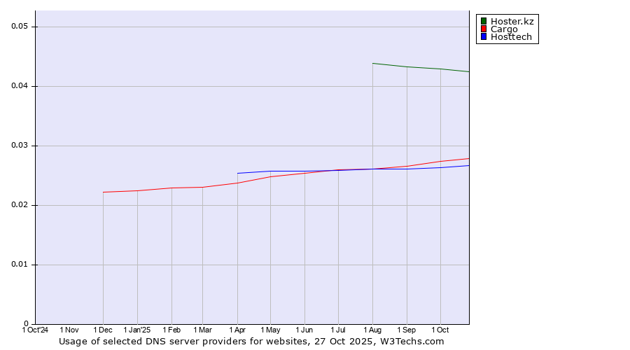Historical trends in the usage of Hoster.kz vs. Cargo vs. Hosttech