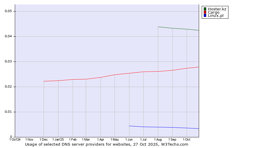 Historical trends in the usage of Hoster.kz vs. Cargo vs. Linux.pl