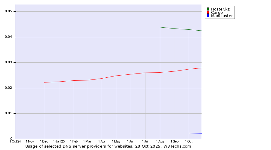 Historical trends in the usage of Hoster.kz vs. Cargo vs. Maxcluster