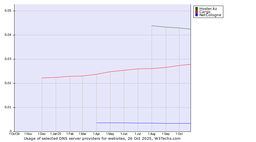 Historical trends in the usage of Hoster.kz vs. Cargo vs. NetCologne