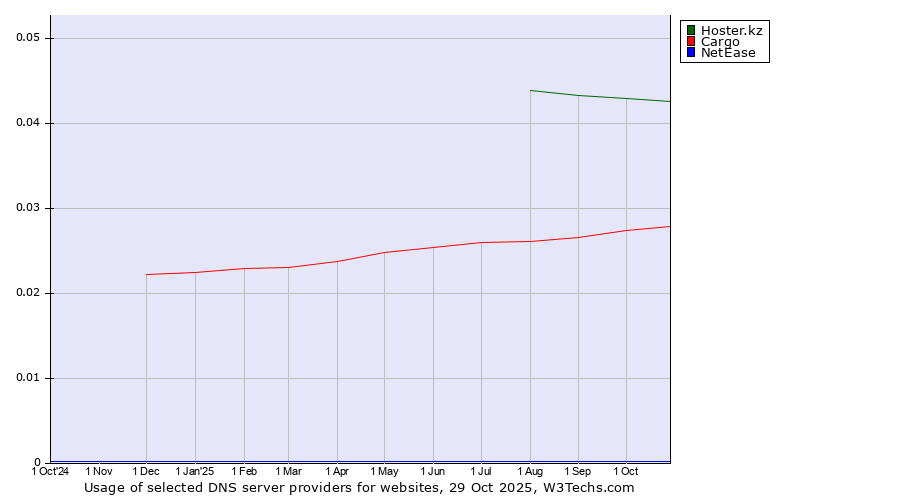 Historical trends in the usage of Hoster.kz vs. Cargo vs. NetEase