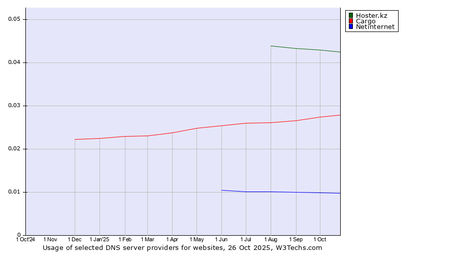 Historical trends in the usage of Hoster.kz vs. Cargo vs. Netinternet